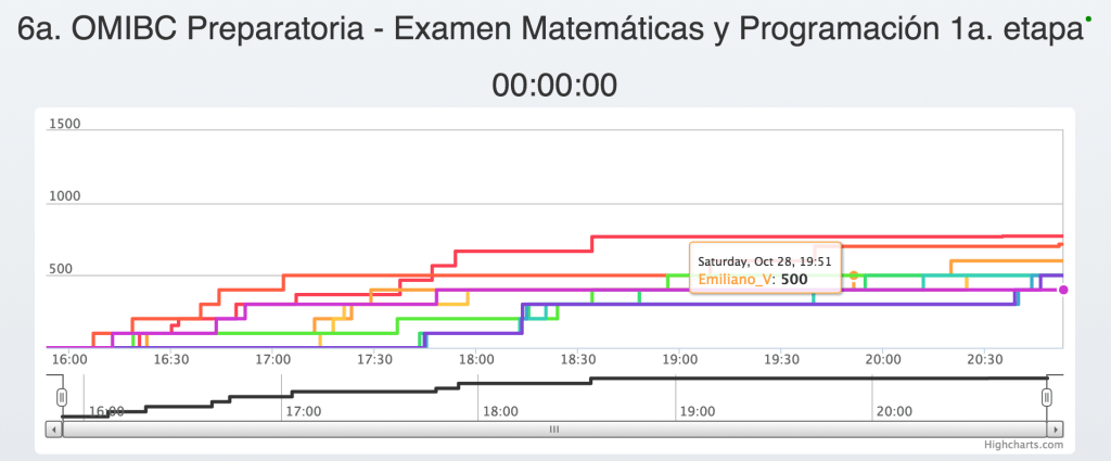 OMIBC2017 prepa: Resultados del examen de matemáticas y C++ (1a.&nbsp;etapa)